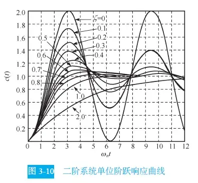 二阶系统、动态指标-1782872689358.webp