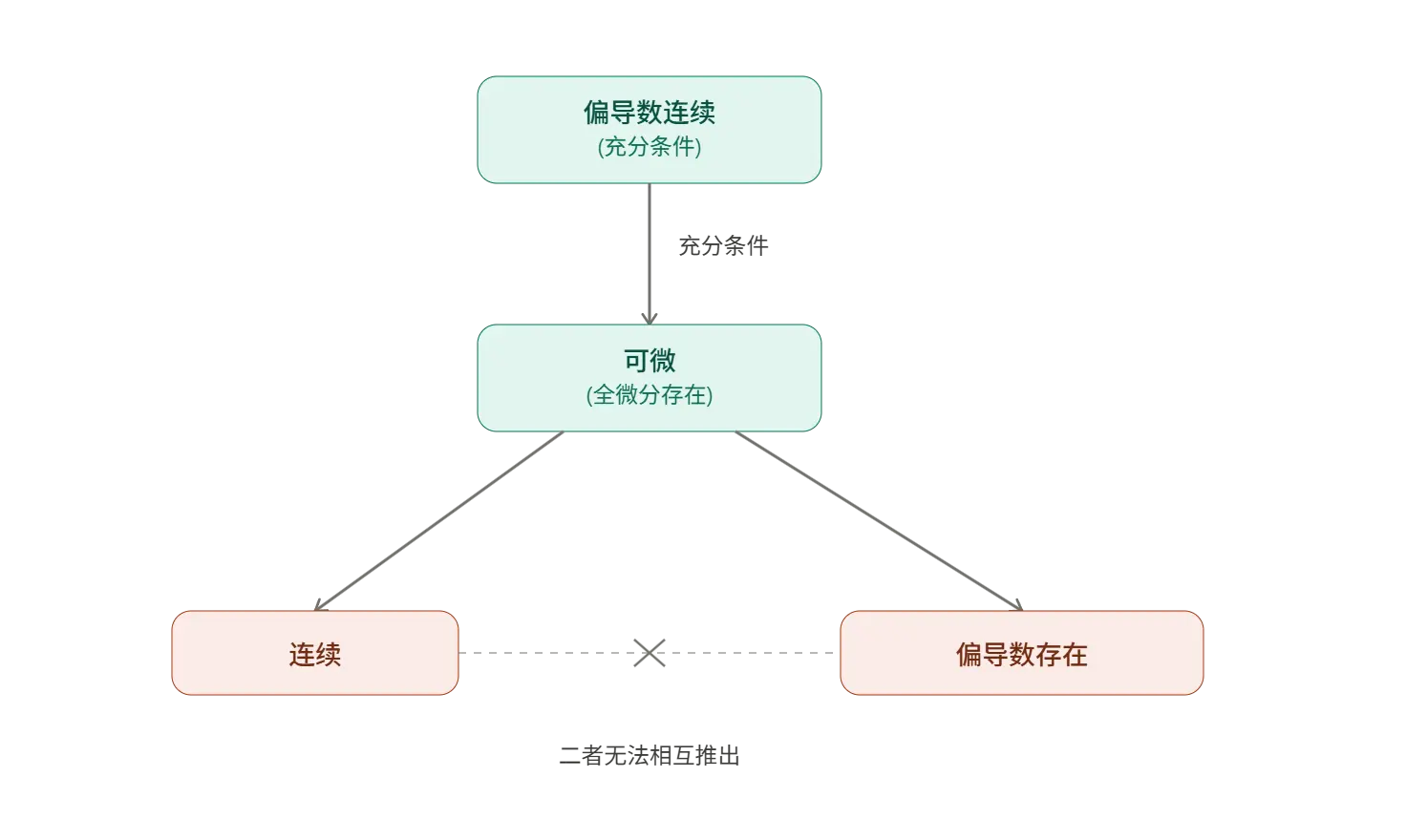 多元函数的基本概念和理论-1781773297837.webp