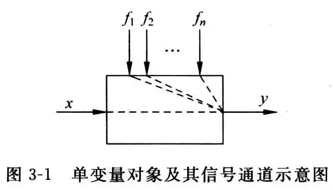 被控过程的基本概念-1782898806897.webp