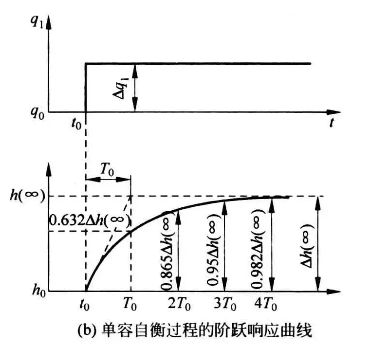 被控过程的建模-1782898887138.webp
