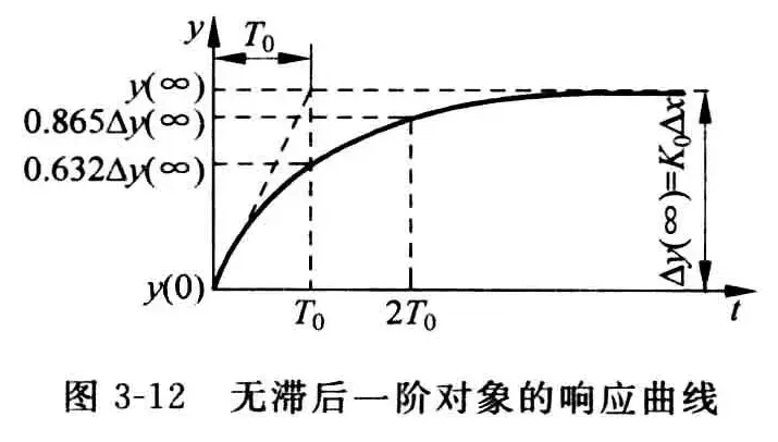 被控过程的建模-1782898950435.webp